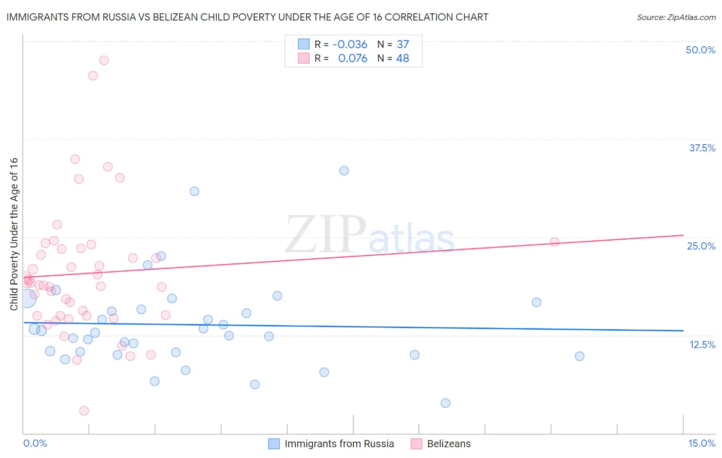 Immigrants from Russia vs Belizean Child Poverty Under the Age of 16