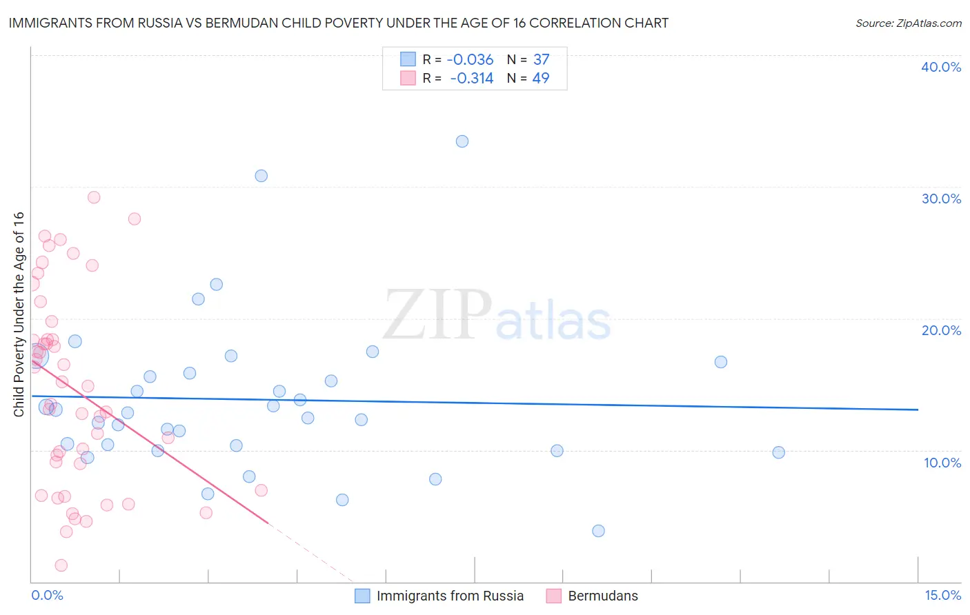 Immigrants from Russia vs Bermudan Child Poverty Under the Age of 16