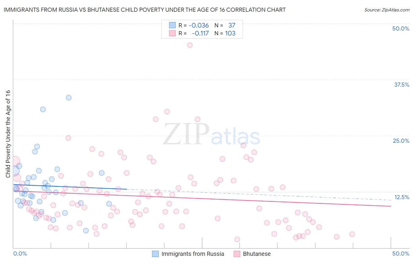 Immigrants from Russia vs Bhutanese Child Poverty Under the Age of 16