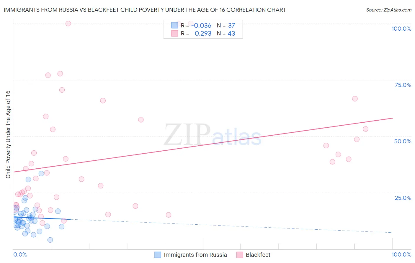 Immigrants from Russia vs Blackfeet Child Poverty Under the Age of 16