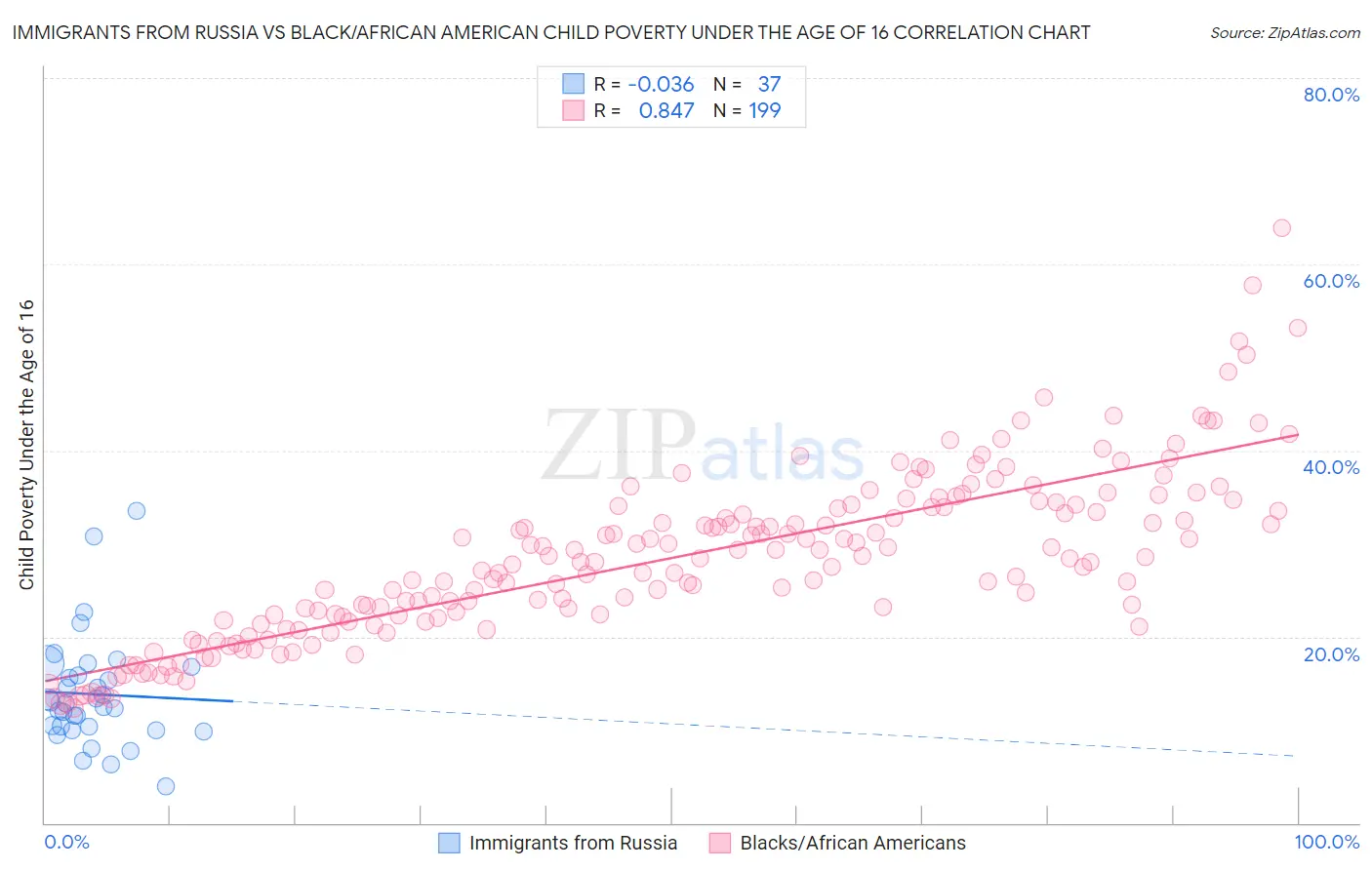 Immigrants from Russia vs Black/African American Child Poverty Under the Age of 16