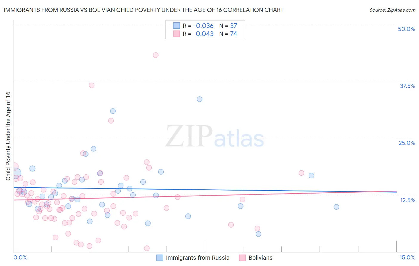 Immigrants from Russia vs Bolivian Child Poverty Under the Age of 16