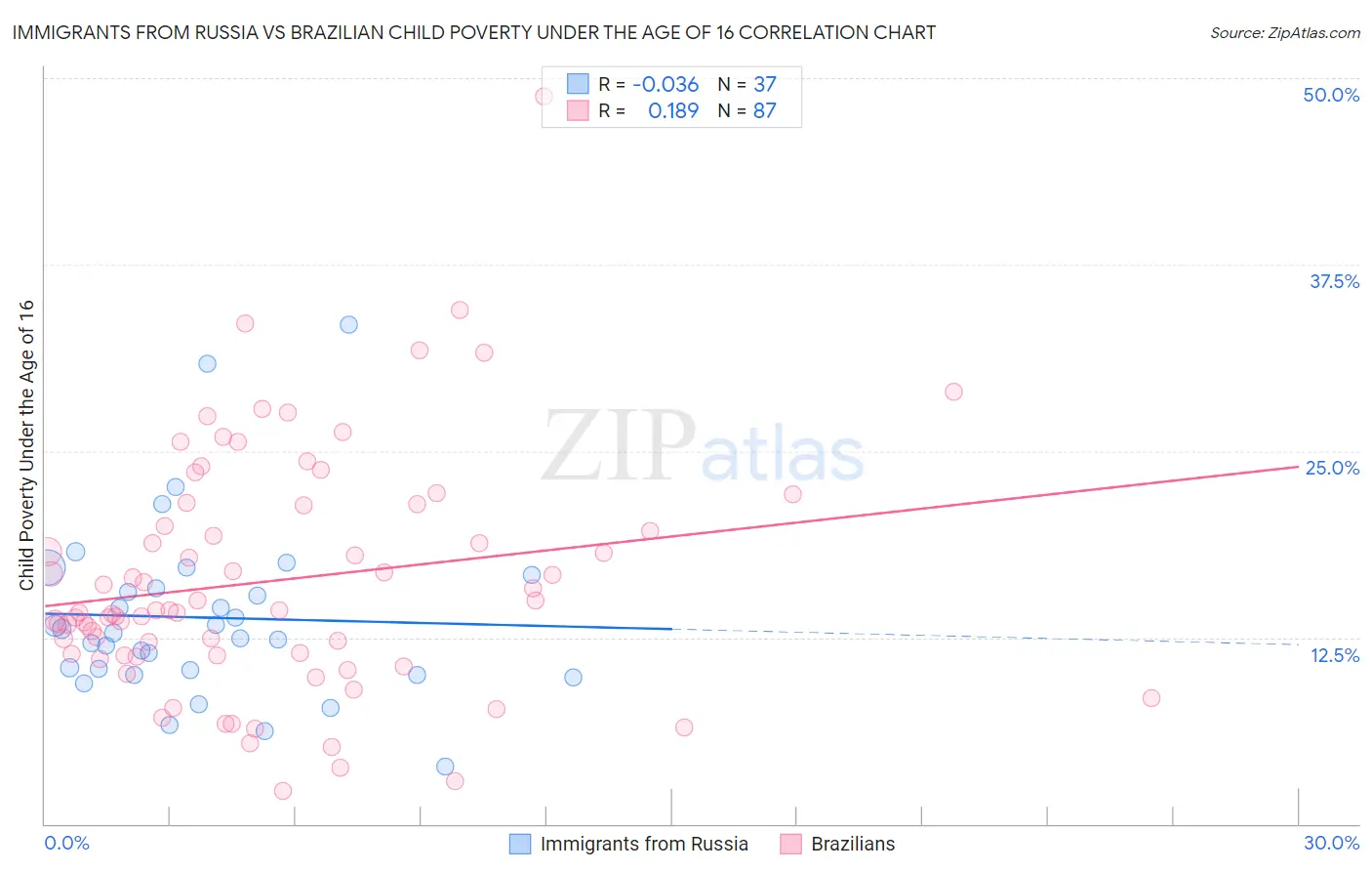 Immigrants from Russia vs Brazilian Child Poverty Under the Age of 16