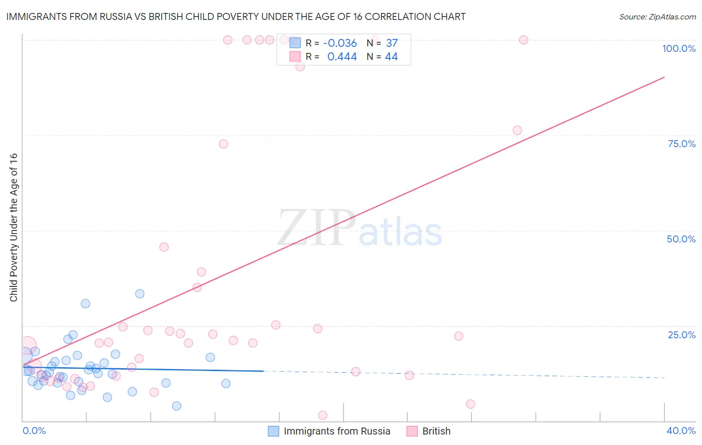 Immigrants from Russia vs British Child Poverty Under the Age of 16