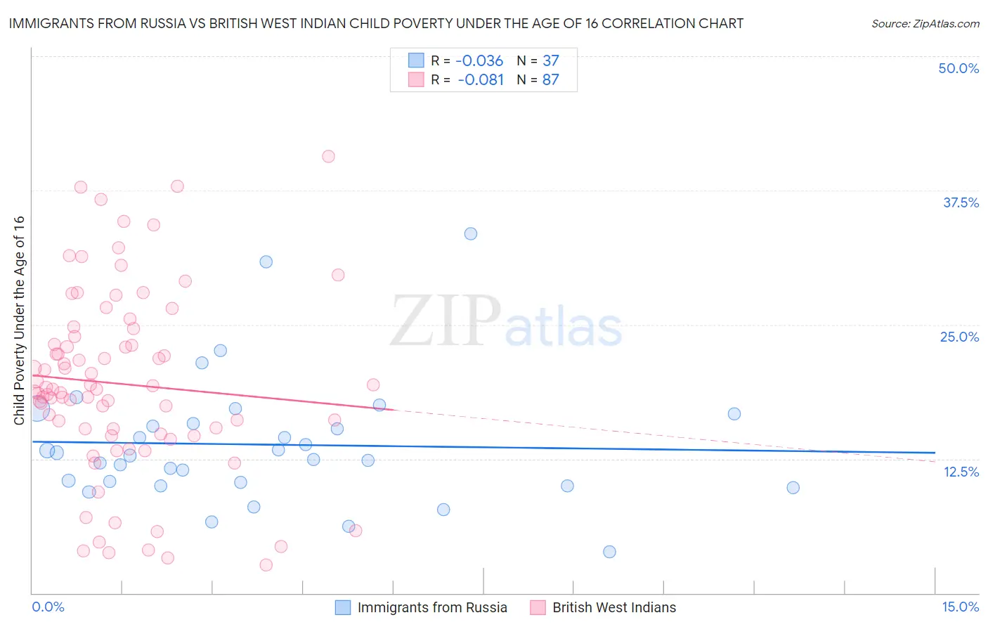 Immigrants from Russia vs British West Indian Child Poverty Under the Age of 16