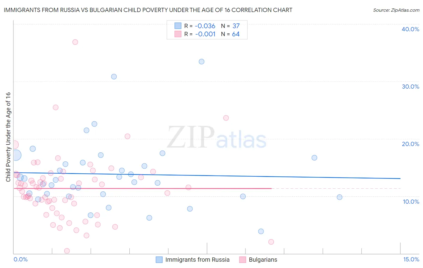 Immigrants from Russia vs Bulgarian Child Poverty Under the Age of 16