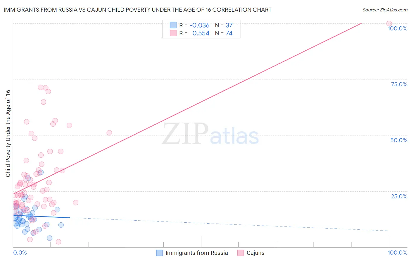 Immigrants from Russia vs Cajun Child Poverty Under the Age of 16