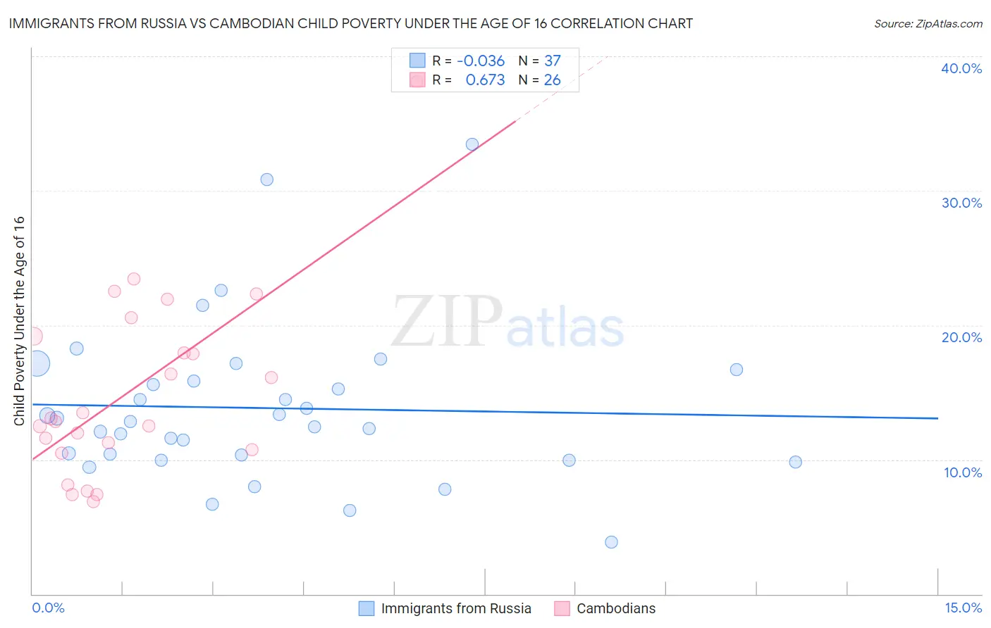 Immigrants from Russia vs Cambodian Child Poverty Under the Age of 16