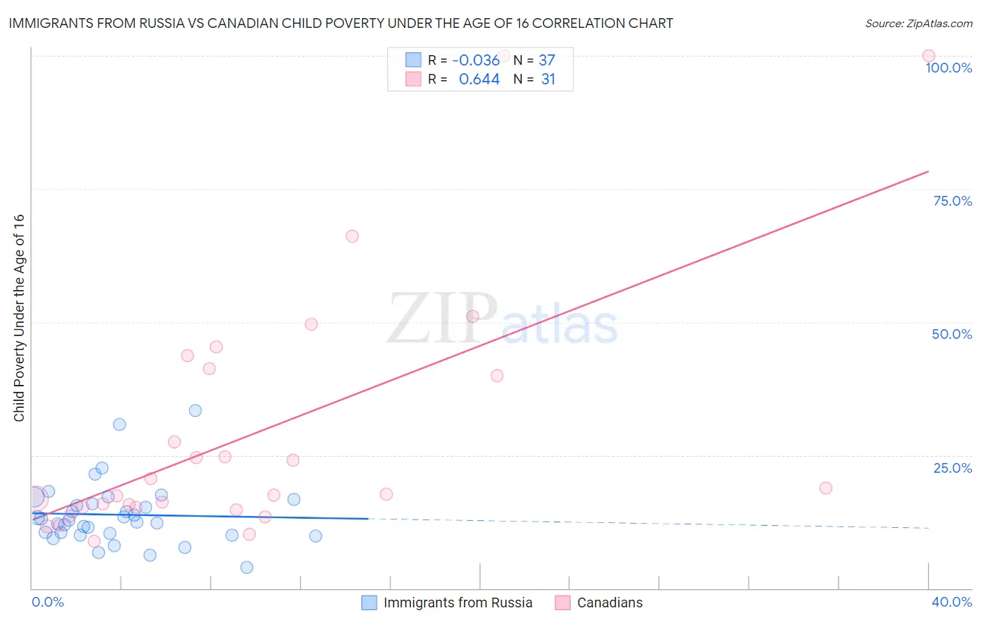 Immigrants from Russia vs Canadian Child Poverty Under the Age of 16