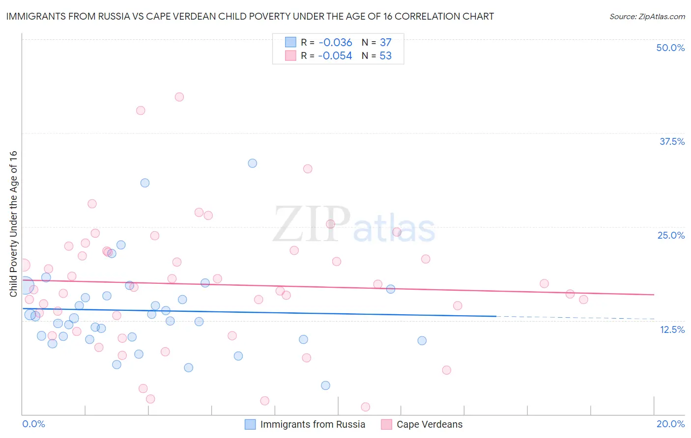 Immigrants from Russia vs Cape Verdean Child Poverty Under the Age of 16