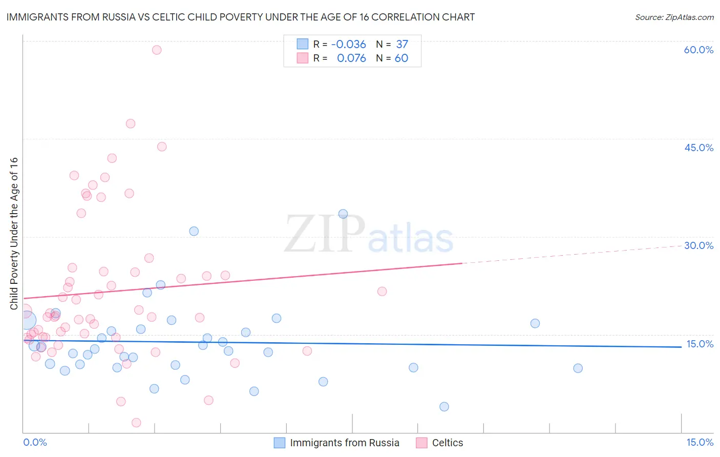 Immigrants from Russia vs Celtic Child Poverty Under the Age of 16