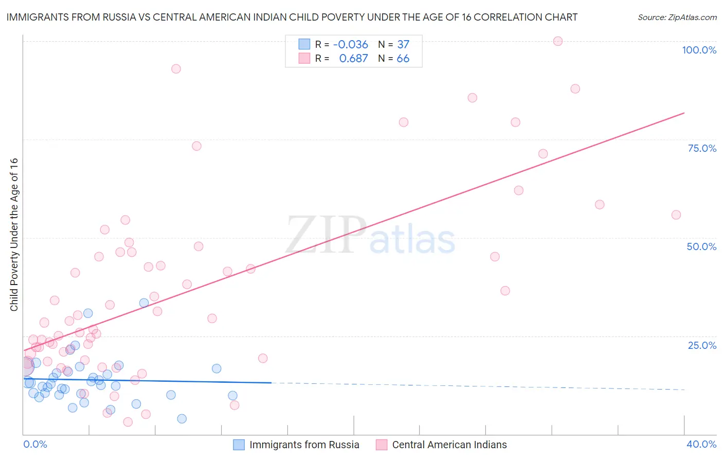 Immigrants from Russia vs Central American Indian Child Poverty Under the Age of 16