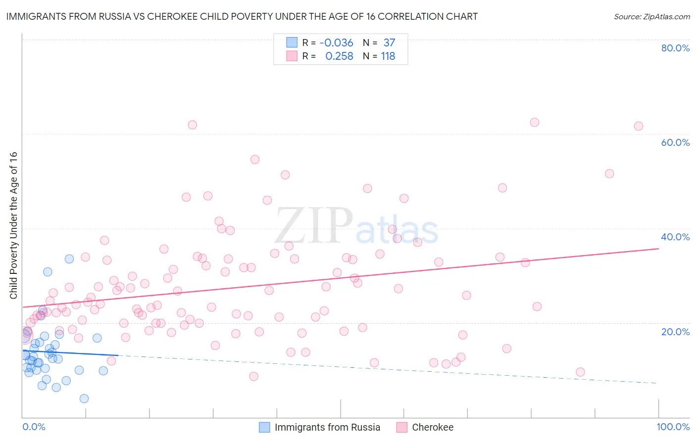 Immigrants from Russia vs Cherokee Child Poverty Under the Age of 16