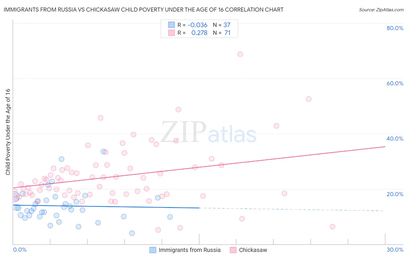 Immigrants from Russia vs Chickasaw Child Poverty Under the Age of 16
