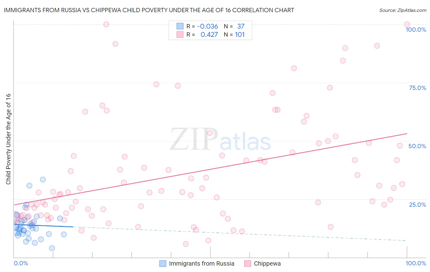 Immigrants from Russia vs Chippewa Child Poverty Under the Age of 16