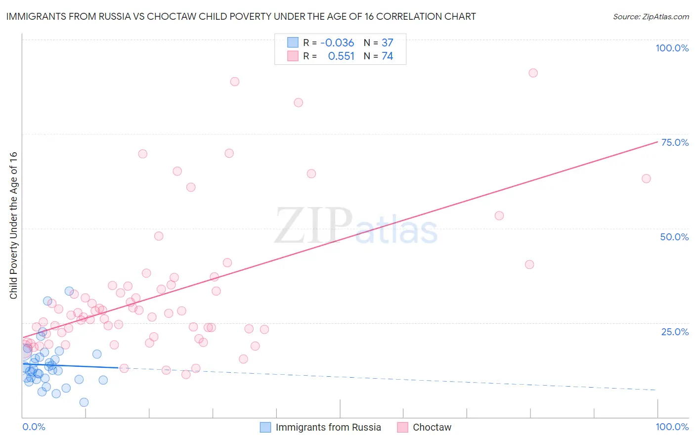 Immigrants from Russia vs Choctaw Child Poverty Under the Age of 16