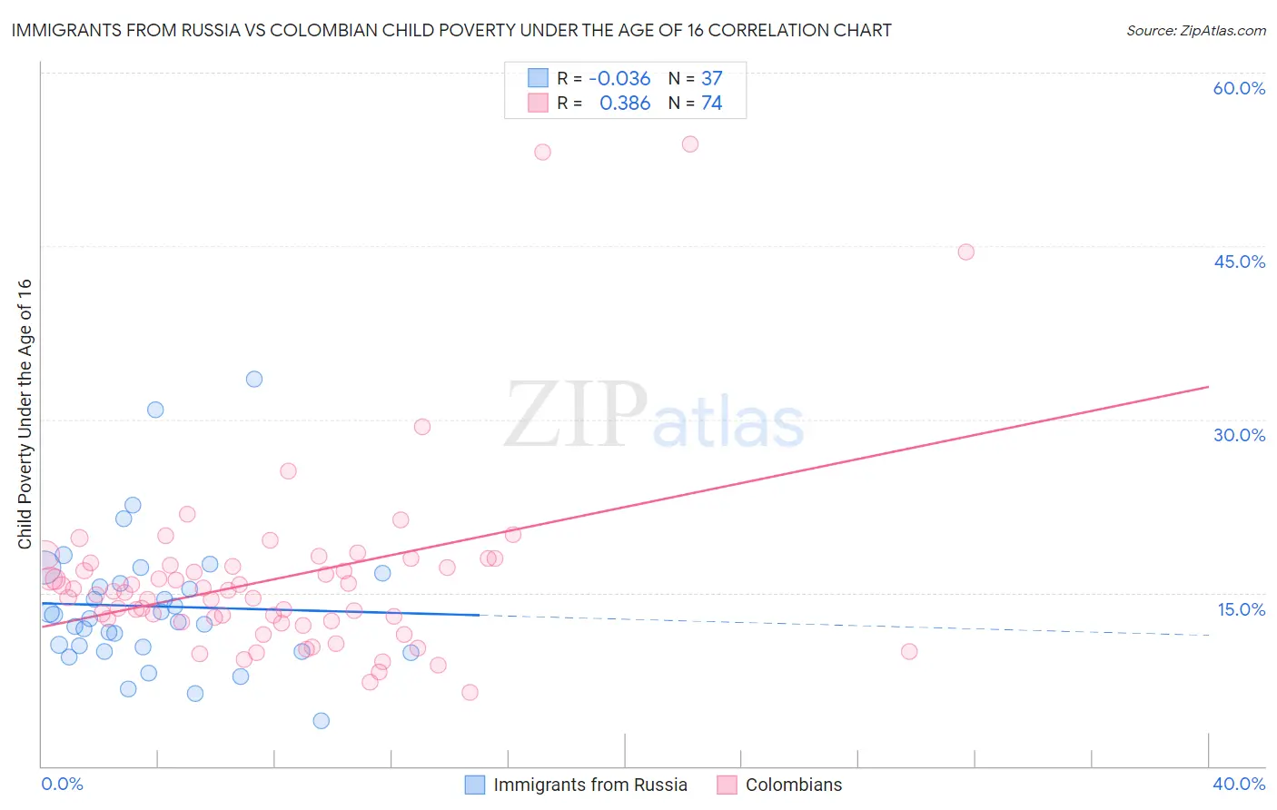 Immigrants from Russia vs Colombian Child Poverty Under the Age of 16