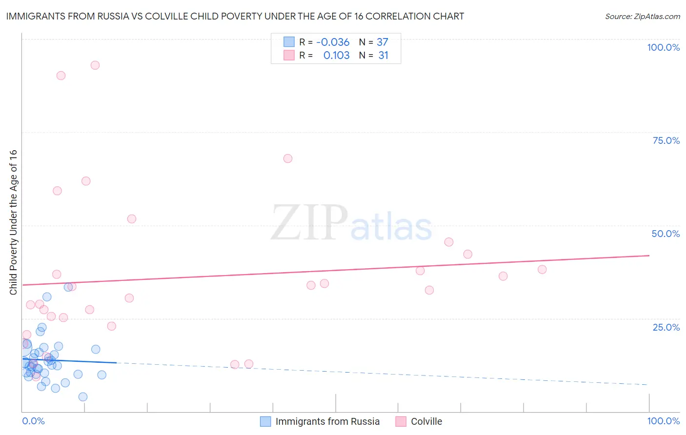 Immigrants from Russia vs Colville Child Poverty Under the Age of 16