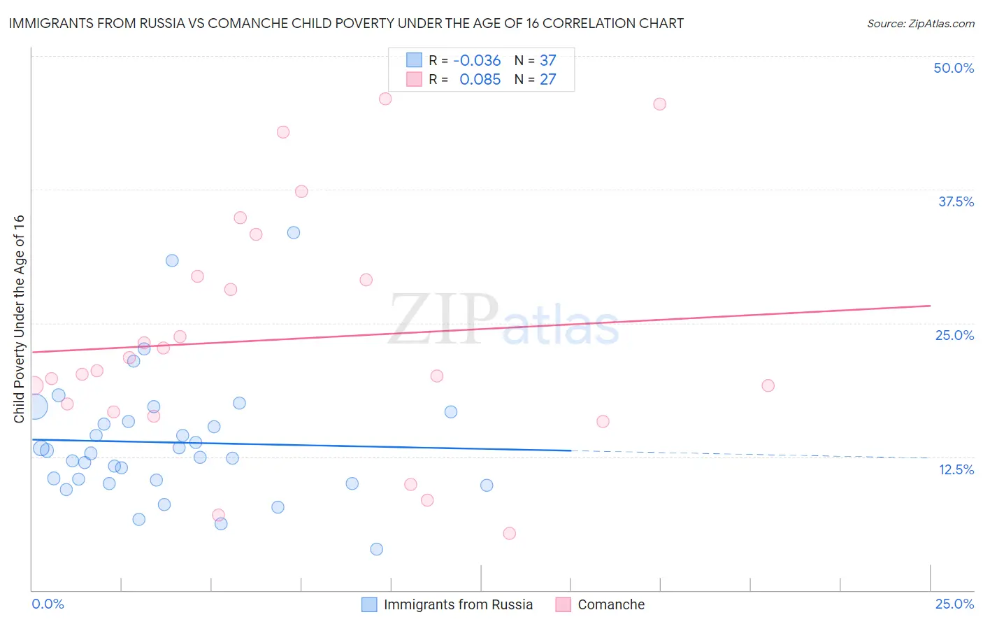 Immigrants from Russia vs Comanche Child Poverty Under the Age of 16