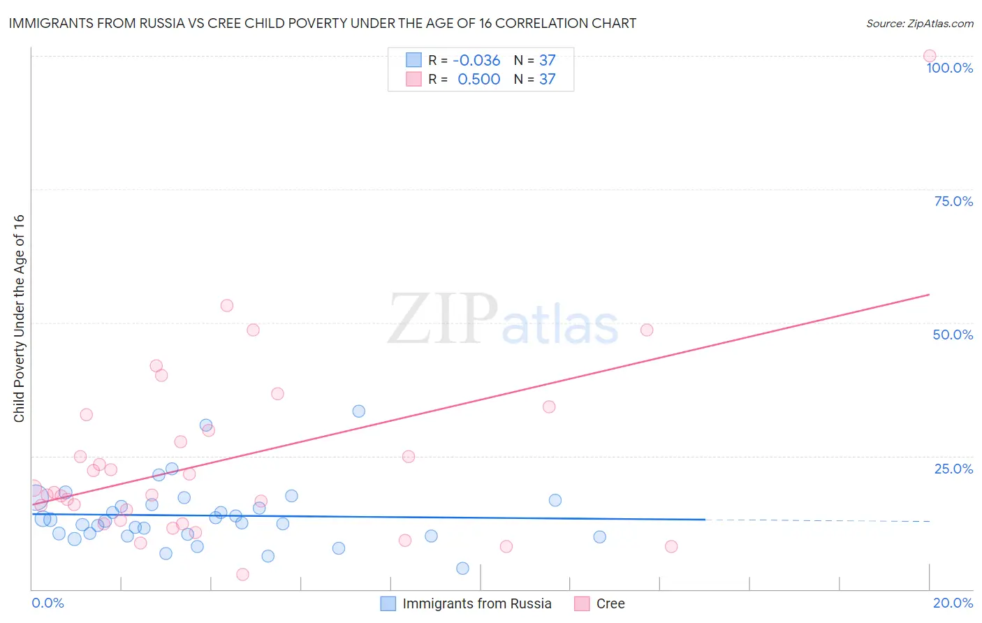 Immigrants from Russia vs Cree Child Poverty Under the Age of 16