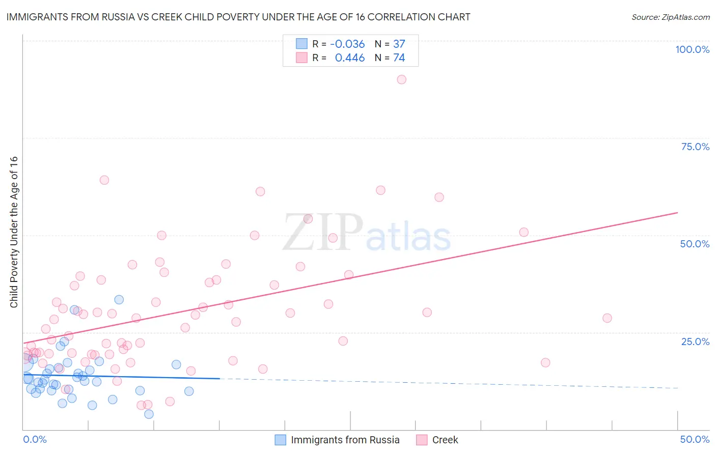 Immigrants from Russia vs Creek Child Poverty Under the Age of 16