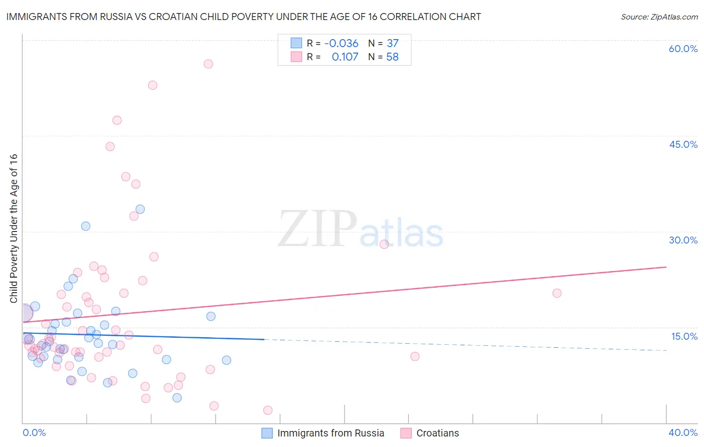 Immigrants from Russia vs Croatian Child Poverty Under the Age of 16