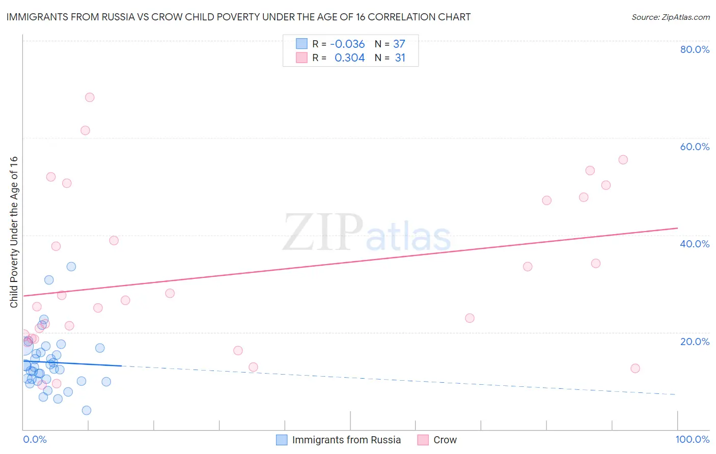 Immigrants from Russia vs Crow Child Poverty Under the Age of 16