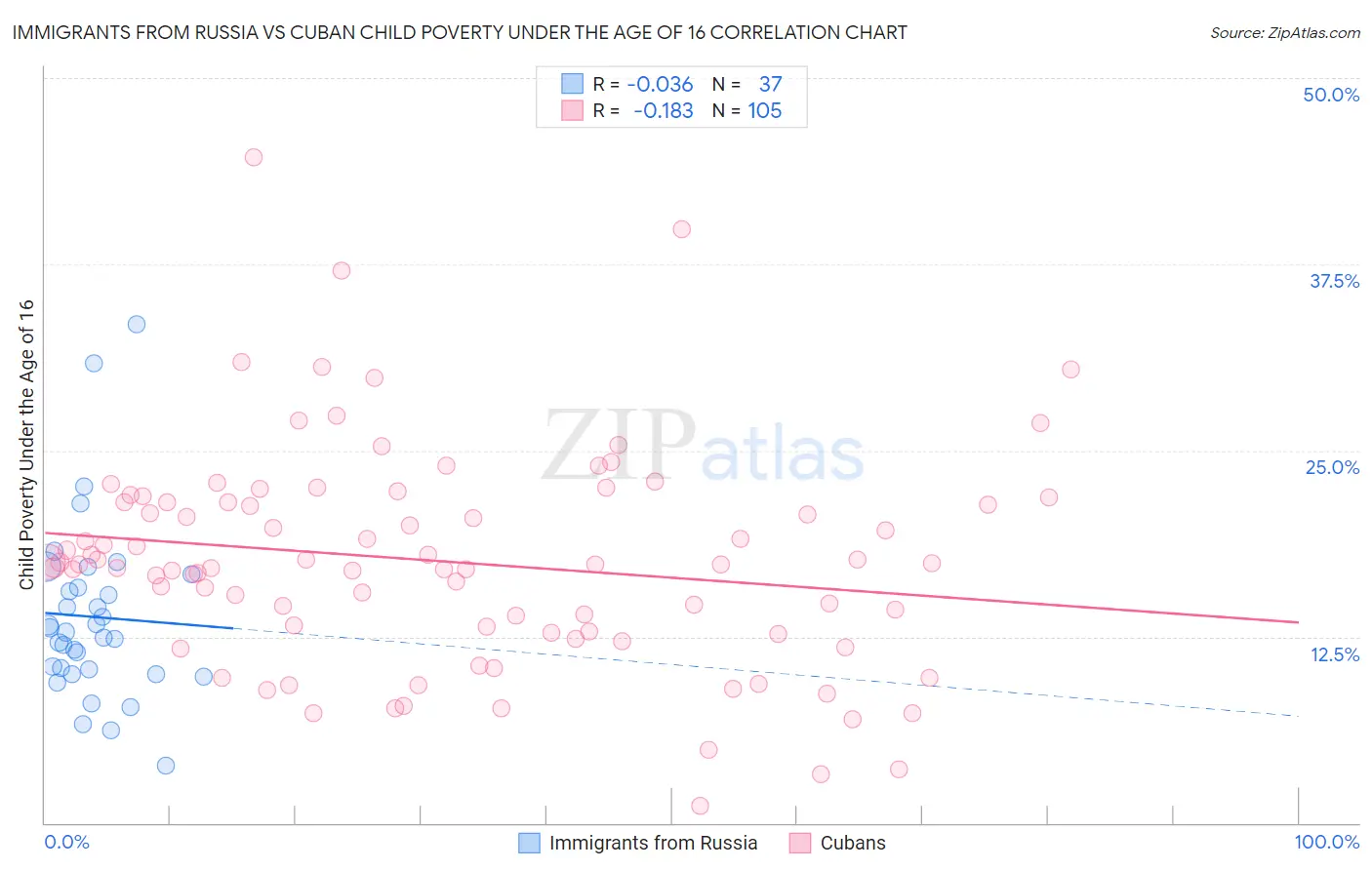 Immigrants from Russia vs Cuban Child Poverty Under the Age of 16