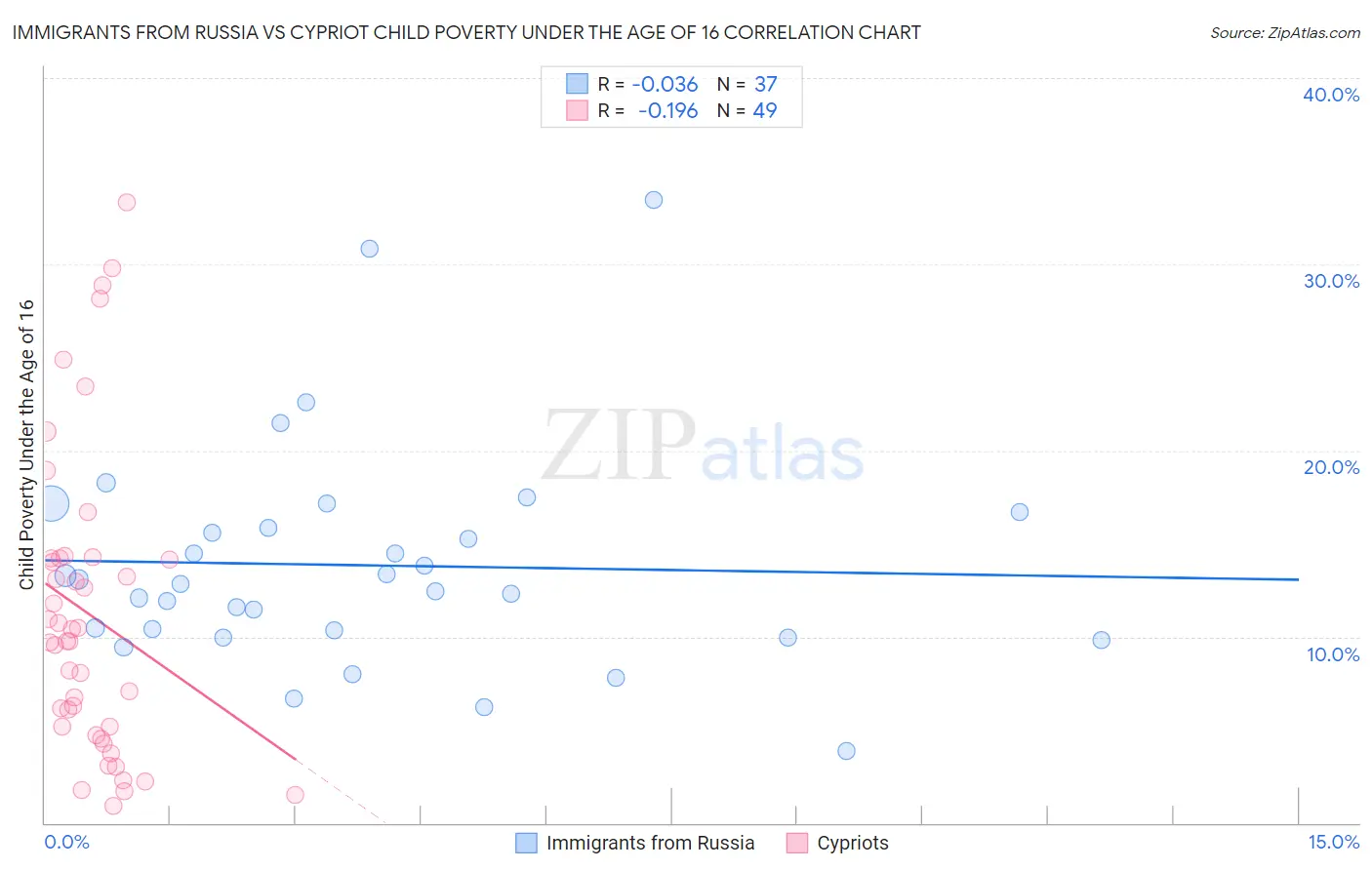 Immigrants from Russia vs Cypriot Child Poverty Under the Age of 16