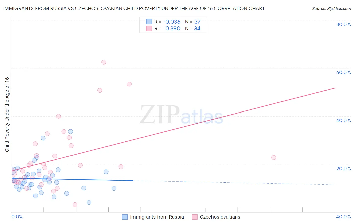 Immigrants from Russia vs Czechoslovakian Child Poverty Under the Age of 16