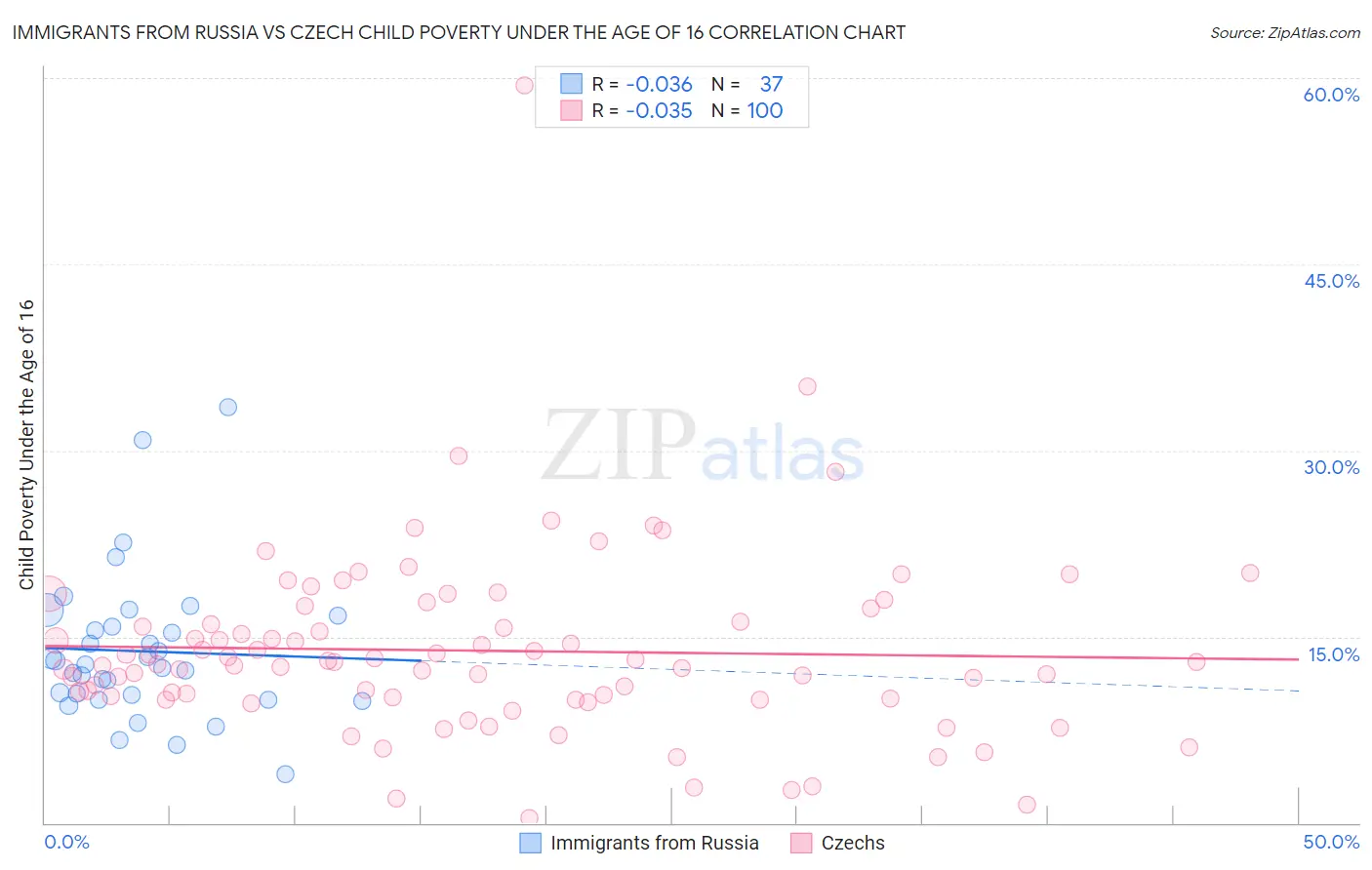 Immigrants from Russia vs Czech Child Poverty Under the Age of 16