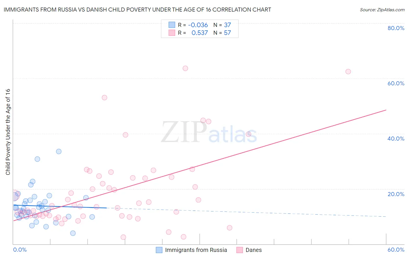 Immigrants from Russia vs Danish Child Poverty Under the Age of 16