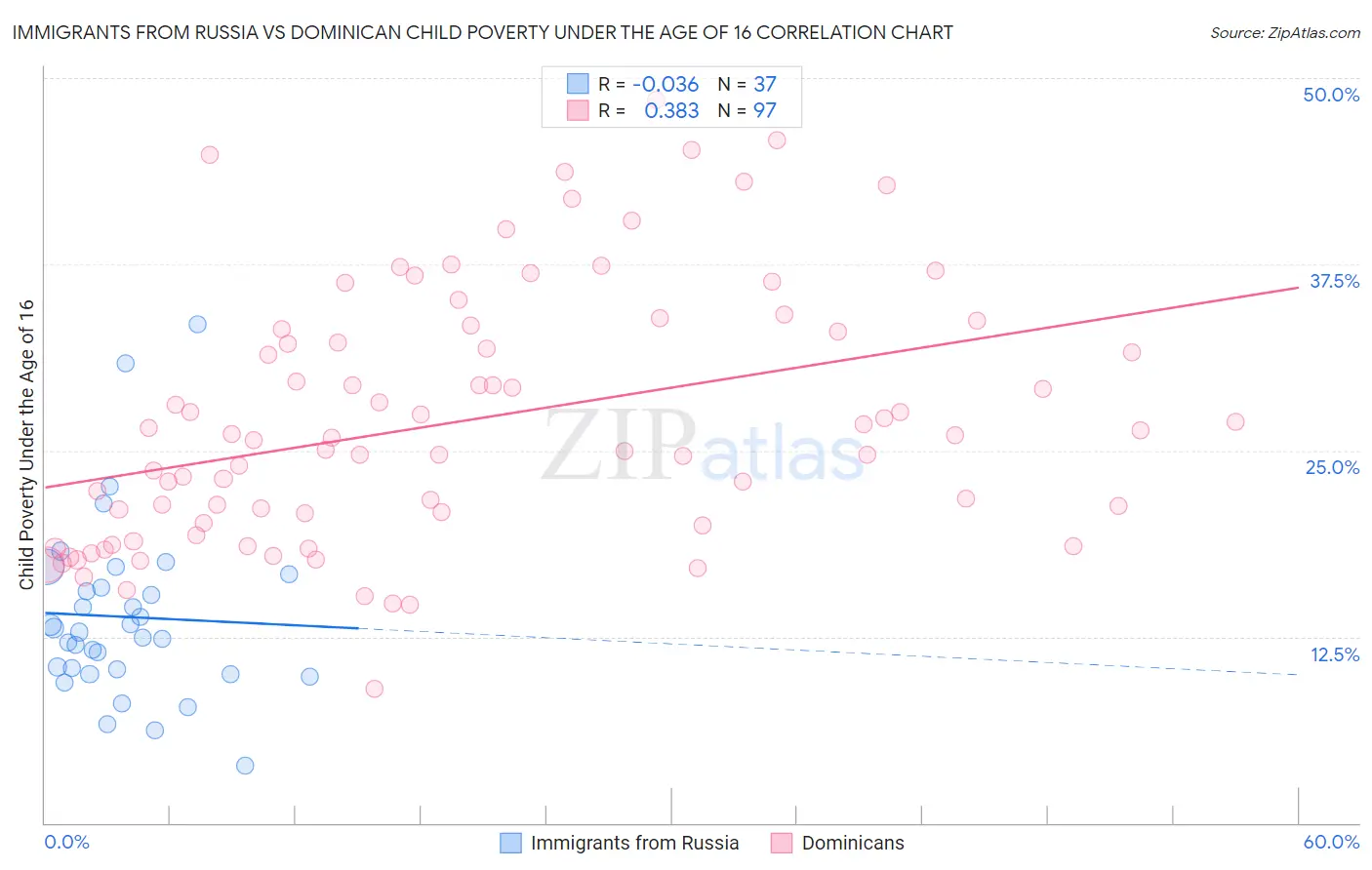 Immigrants from Russia vs Dominican Child Poverty Under the Age of 16