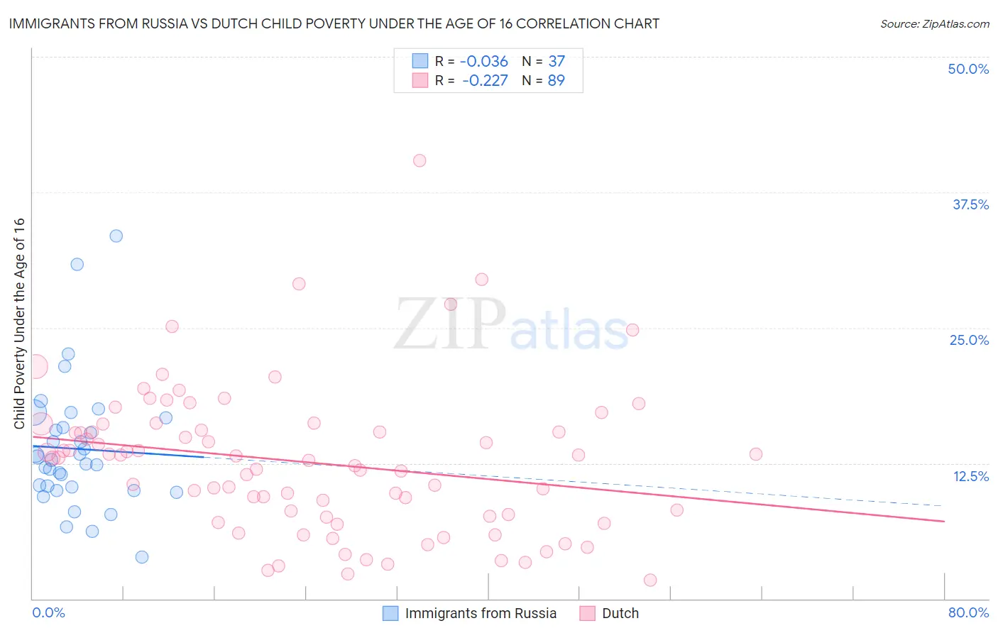 Immigrants from Russia vs Dutch Child Poverty Under the Age of 16