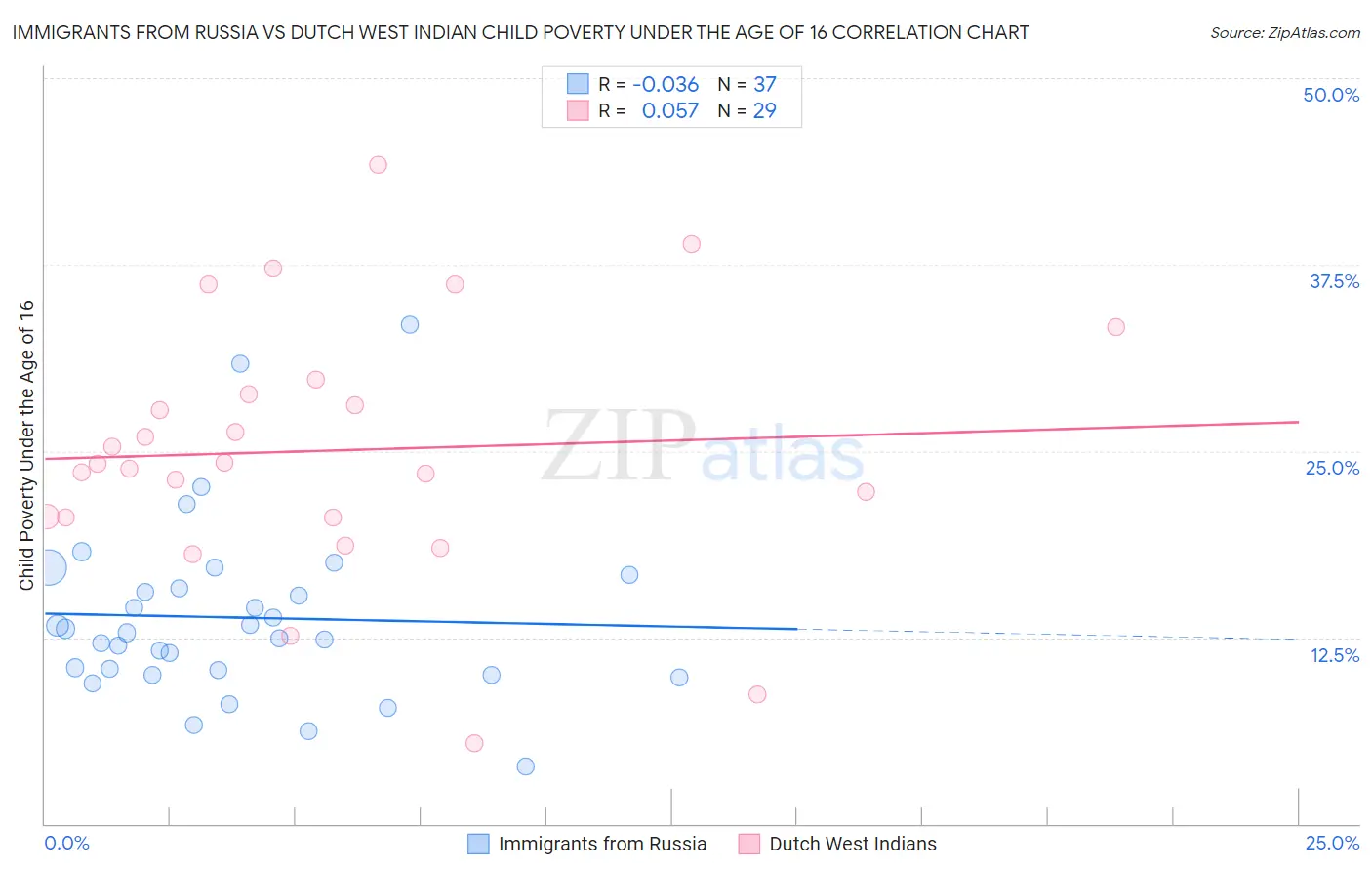 Immigrants from Russia vs Dutch West Indian Child Poverty Under the Age of 16