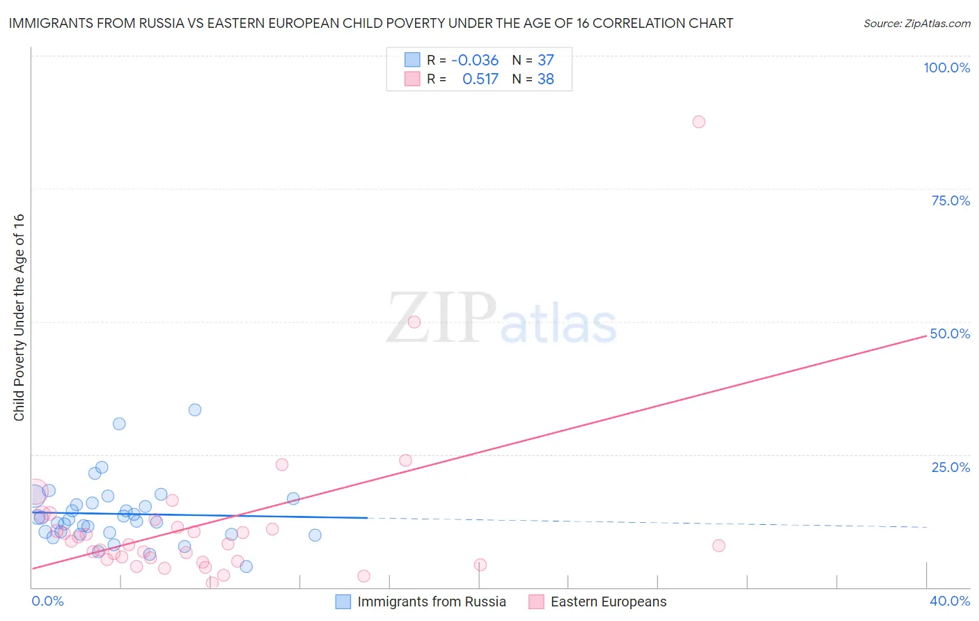 Immigrants from Russia vs Eastern European Child Poverty Under the Age of 16