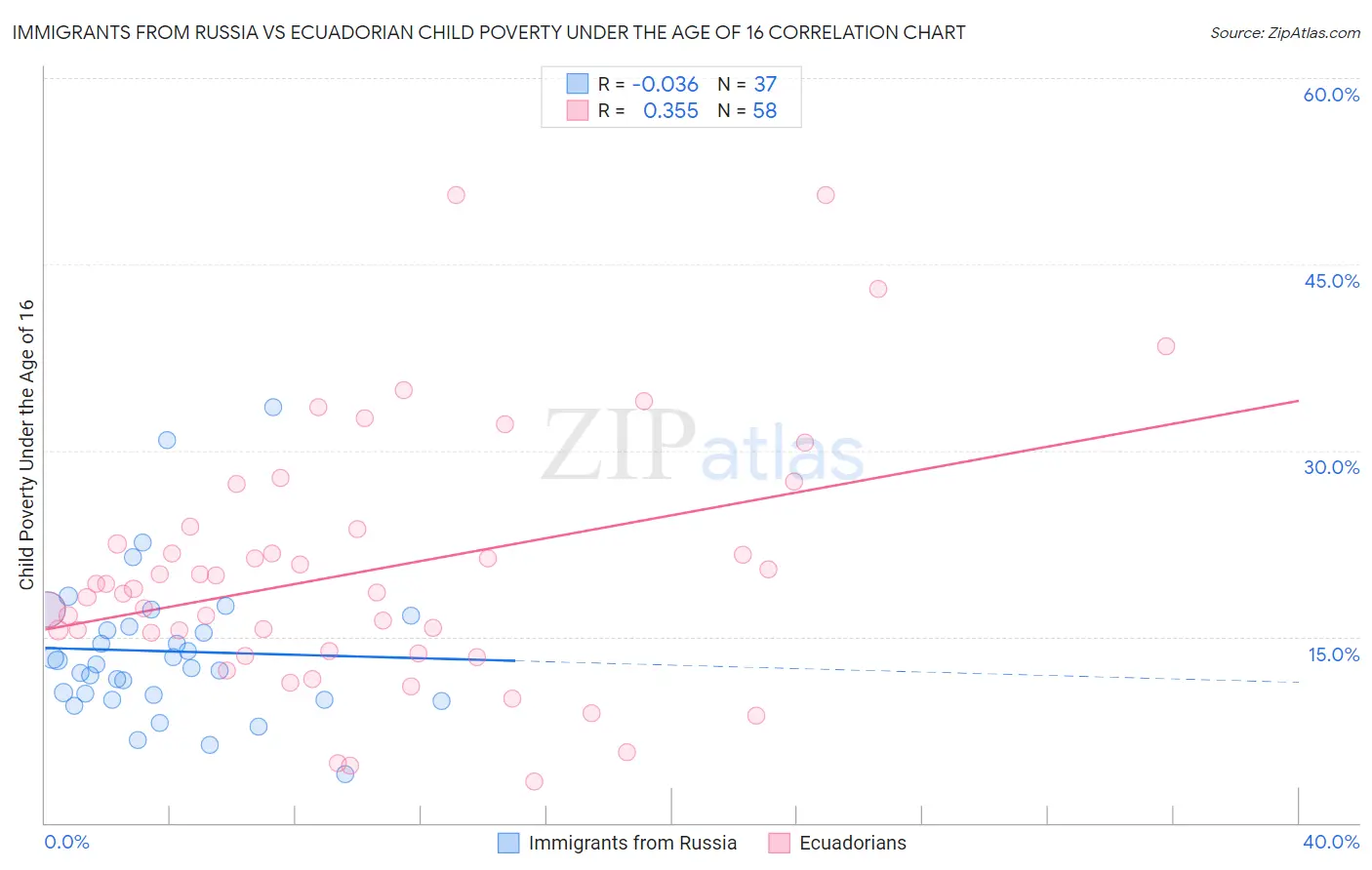 Immigrants from Russia vs Ecuadorian Child Poverty Under the Age of 16