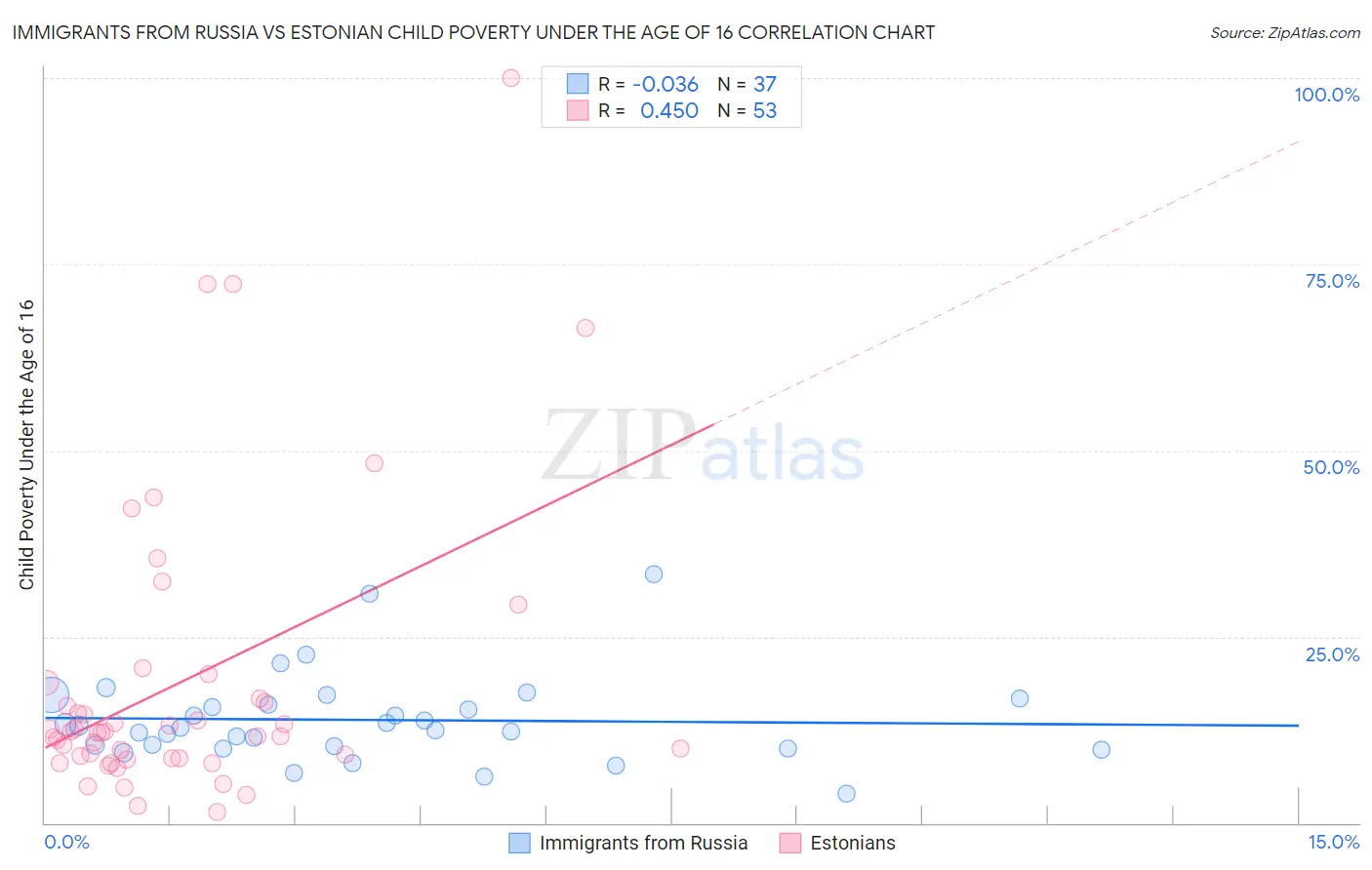 Immigrants from Russia vs Estonian Child Poverty Under the Age of 16