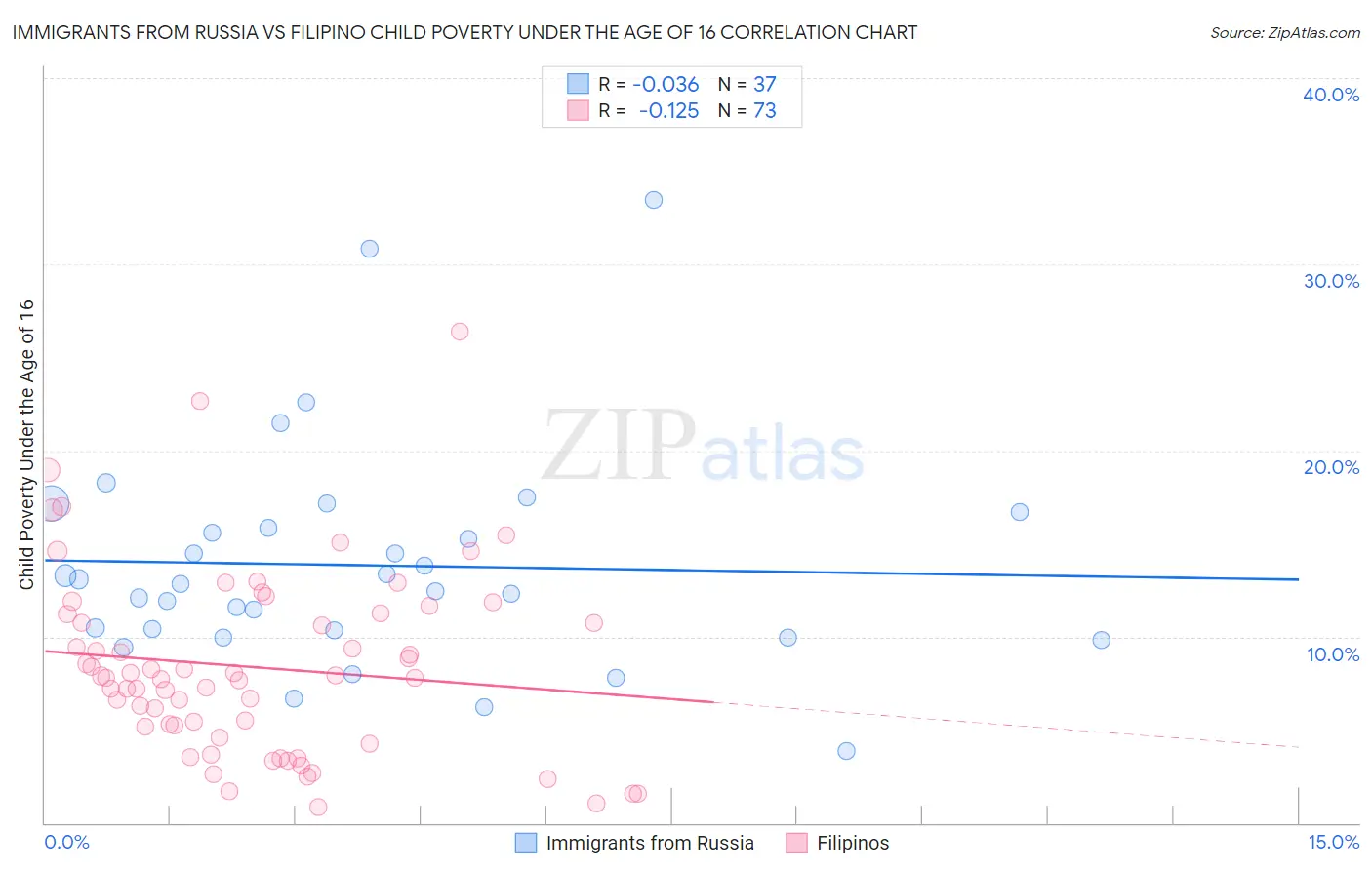 Immigrants from Russia vs Filipino Child Poverty Under the Age of 16