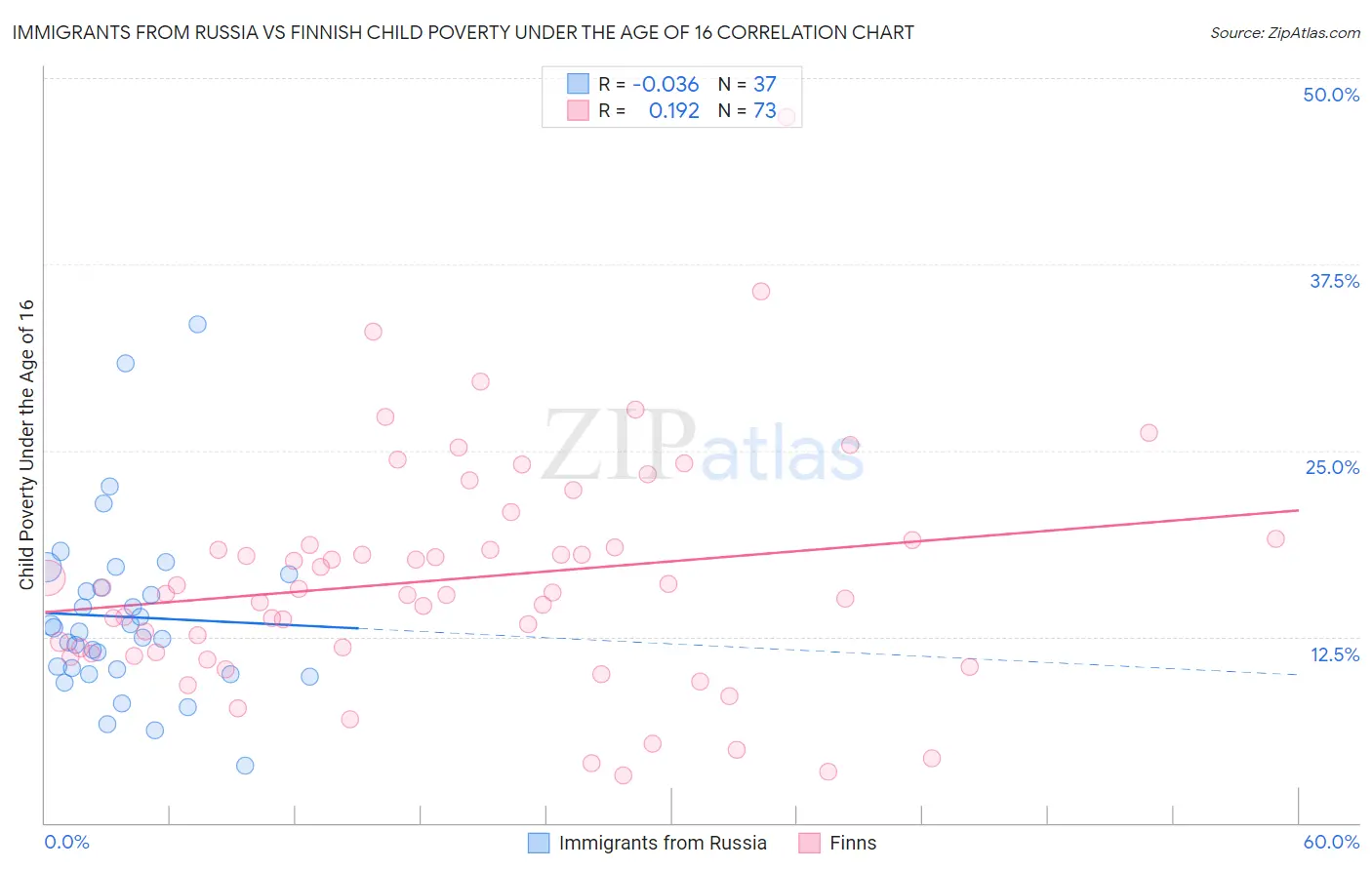 Immigrants from Russia vs Finnish Child Poverty Under the Age of 16