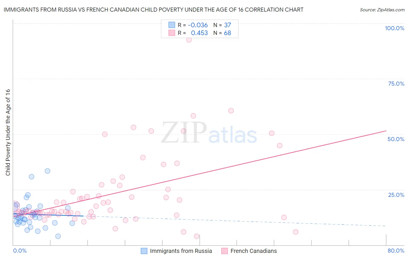 Immigrants from Russia vs French Canadian Child Poverty Under the Age of 16