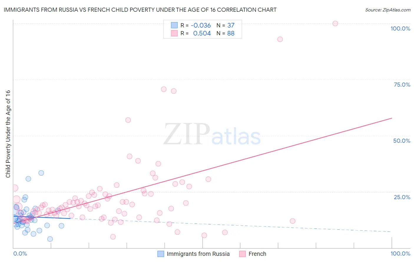 Immigrants from Russia vs French Child Poverty Under the Age of 16