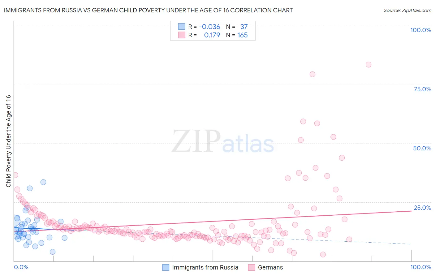 Immigrants from Russia vs German Child Poverty Under the Age of 16