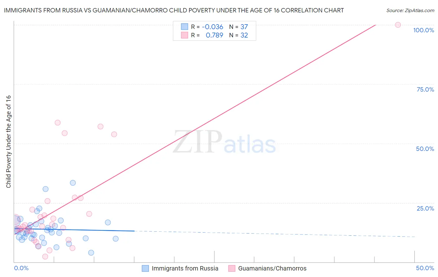 Immigrants from Russia vs Guamanian/Chamorro Child Poverty Under the Age of 16