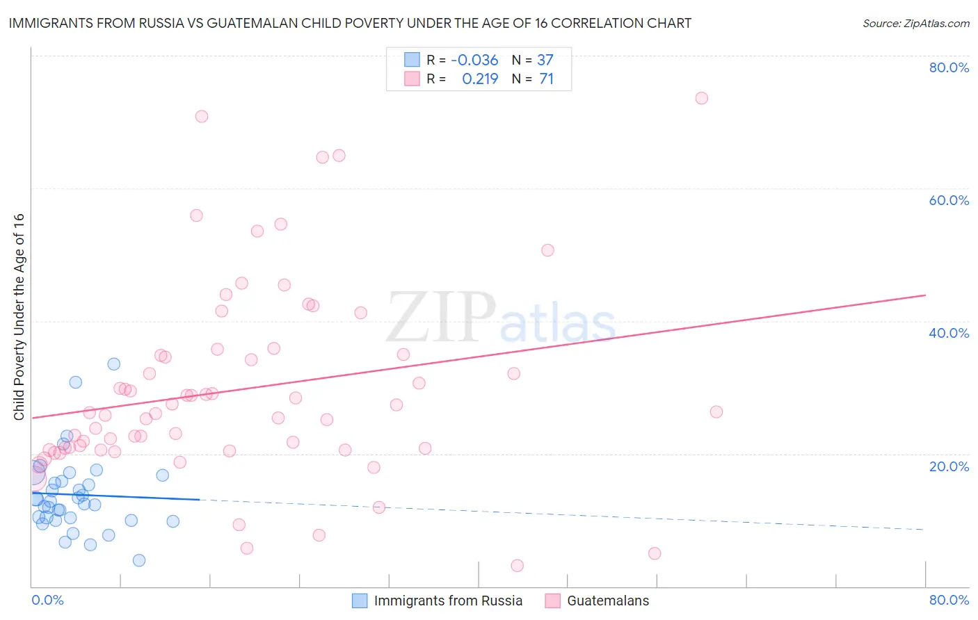 Immigrants from Russia vs Guatemalan Child Poverty Under the Age of 16