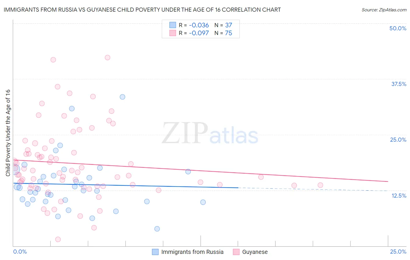 Immigrants from Russia vs Guyanese Child Poverty Under the Age of 16