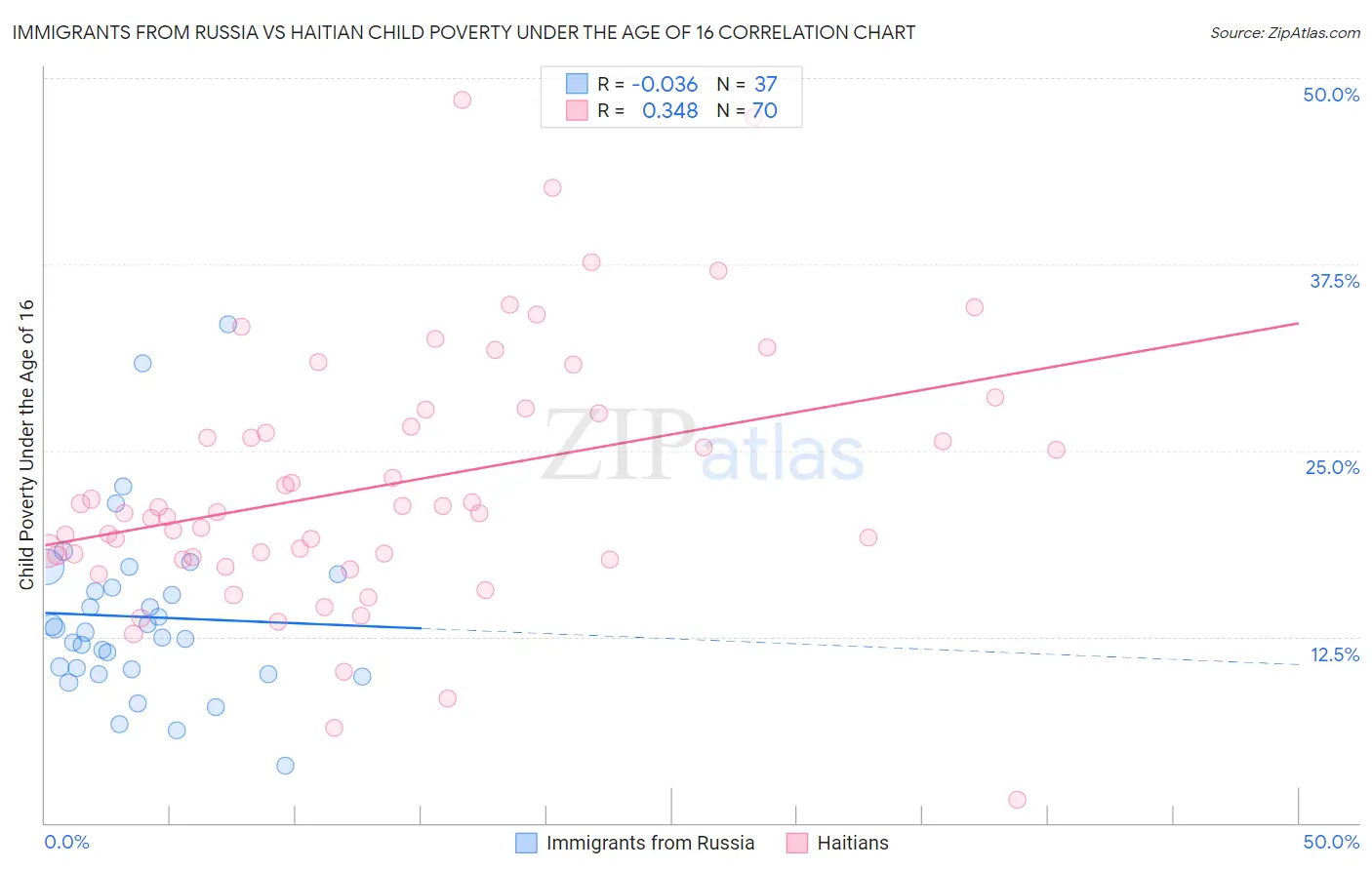 Immigrants from Russia vs Haitian Child Poverty Under the Age of 16