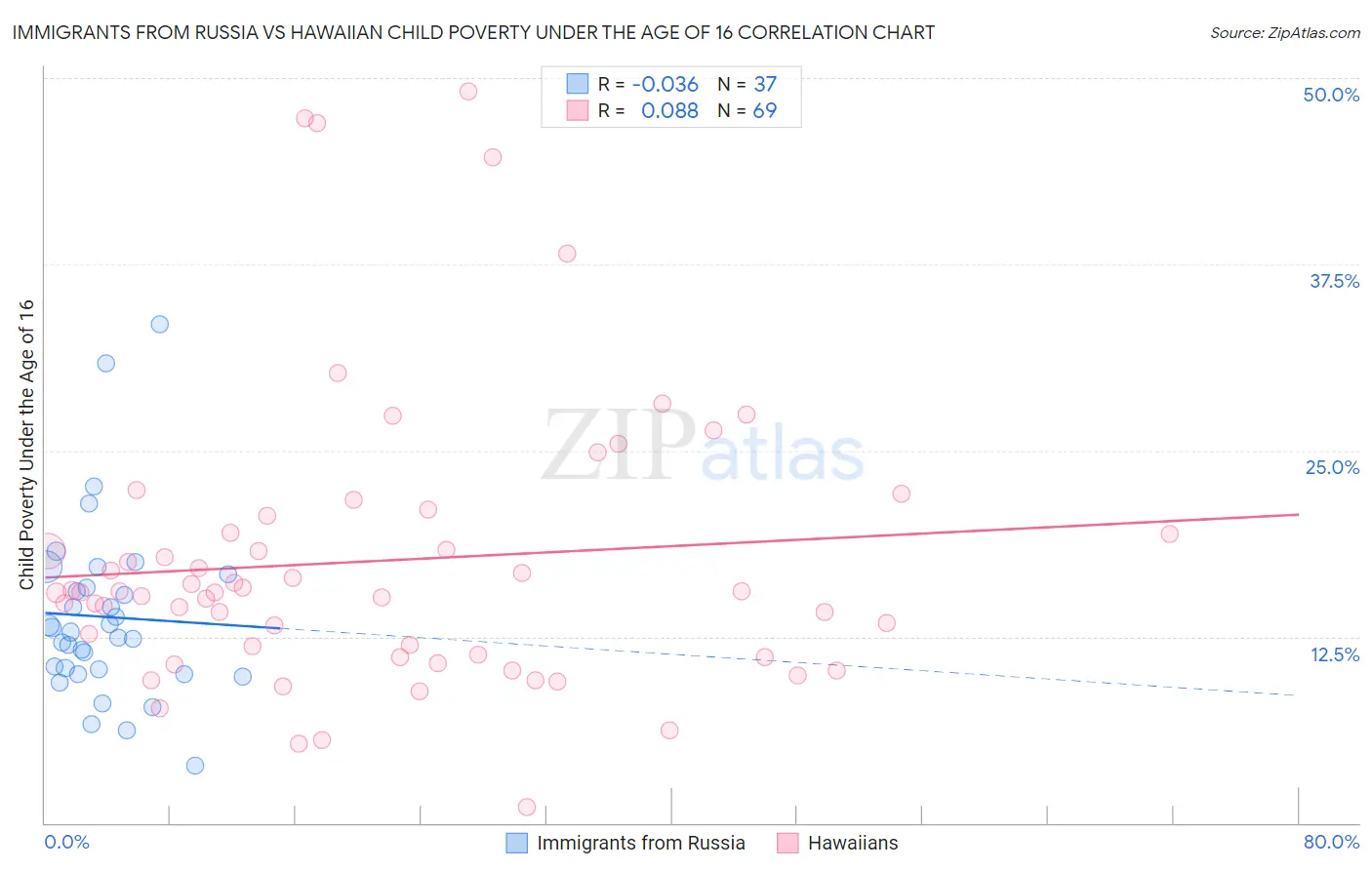 Immigrants from Russia vs Hawaiian Child Poverty Under the Age of 16