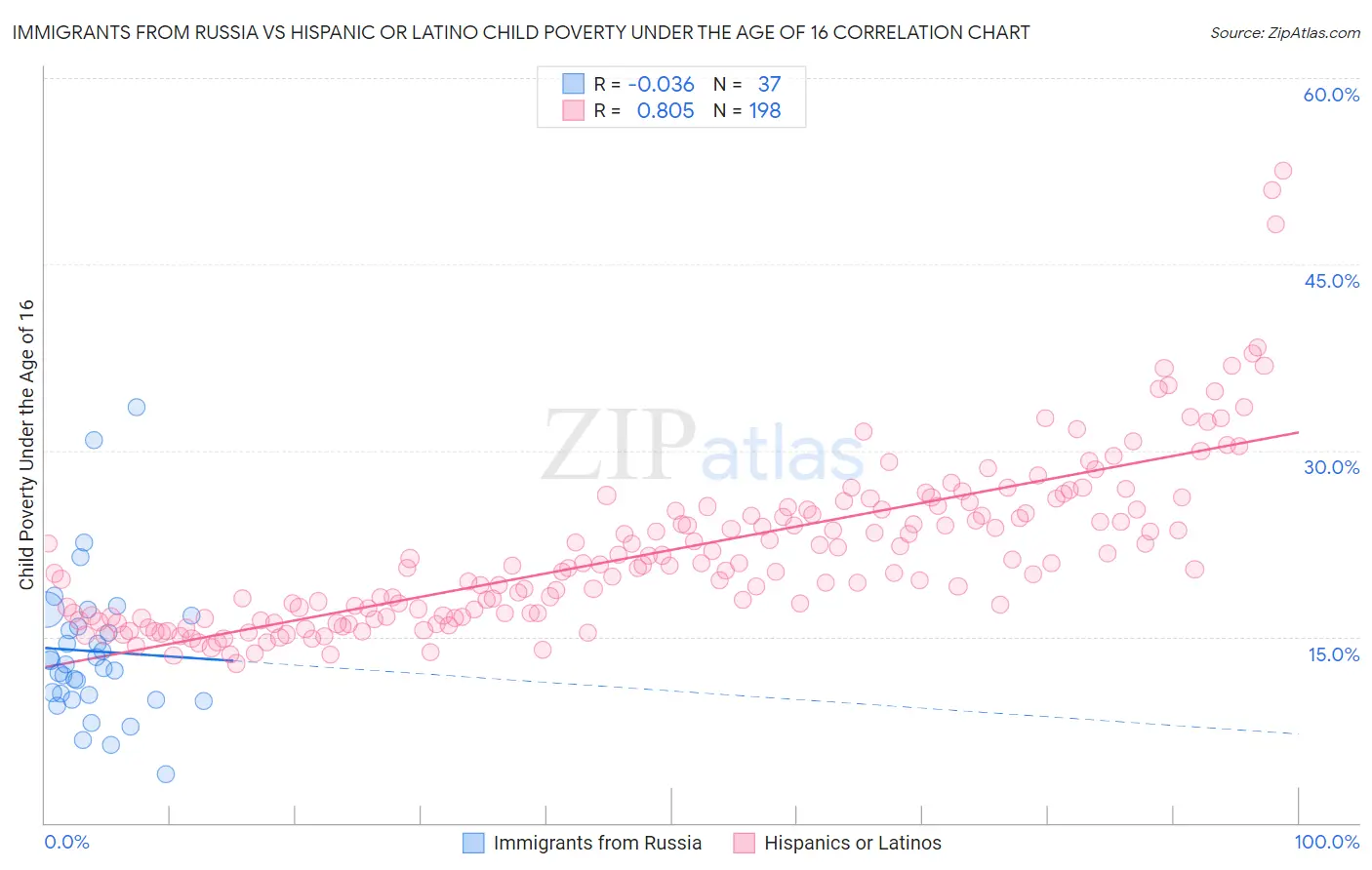 Immigrants from Russia vs Hispanic or Latino Child Poverty Under the Age of 16