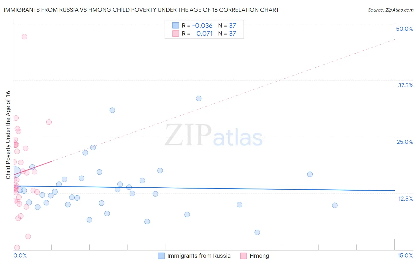 Immigrants from Russia vs Hmong Child Poverty Under the Age of 16